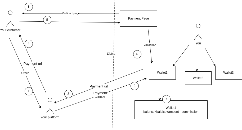 Payment procedure